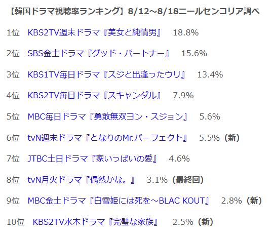 ドラマ セール 視聴 率 ベスト 10